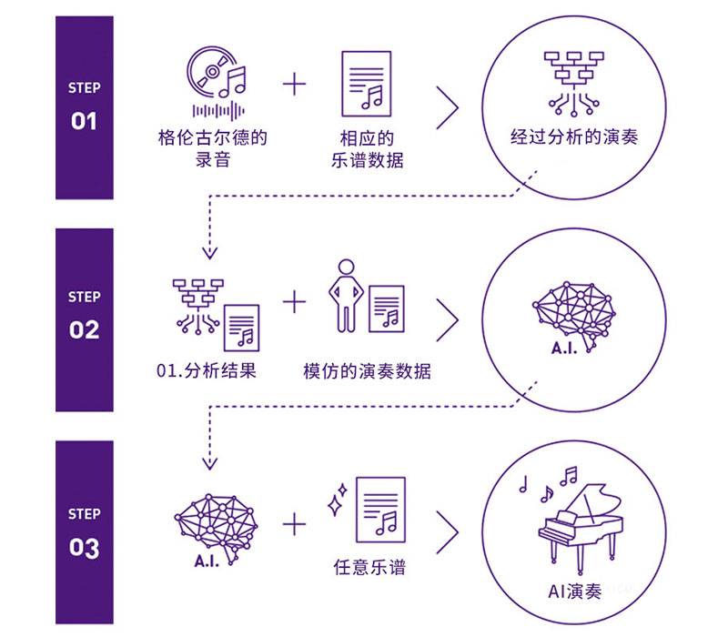 狗万Dear Glenn项目将于奥地利电子艺术节亮相人工智能系统，再现传奇钢琴家格伦古尔德的风格