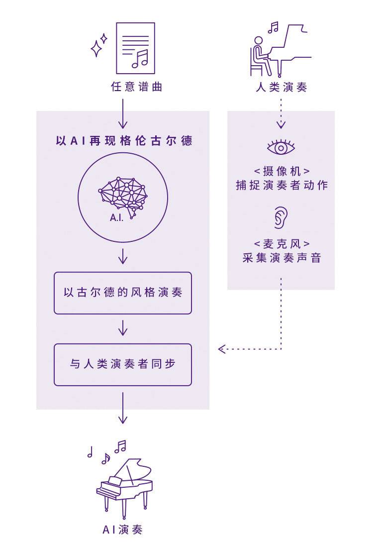 狗万Dear Glenn项目将于奥地利电子艺术节亮相人工智能系统，再现传奇钢琴家格伦古尔德的风格
